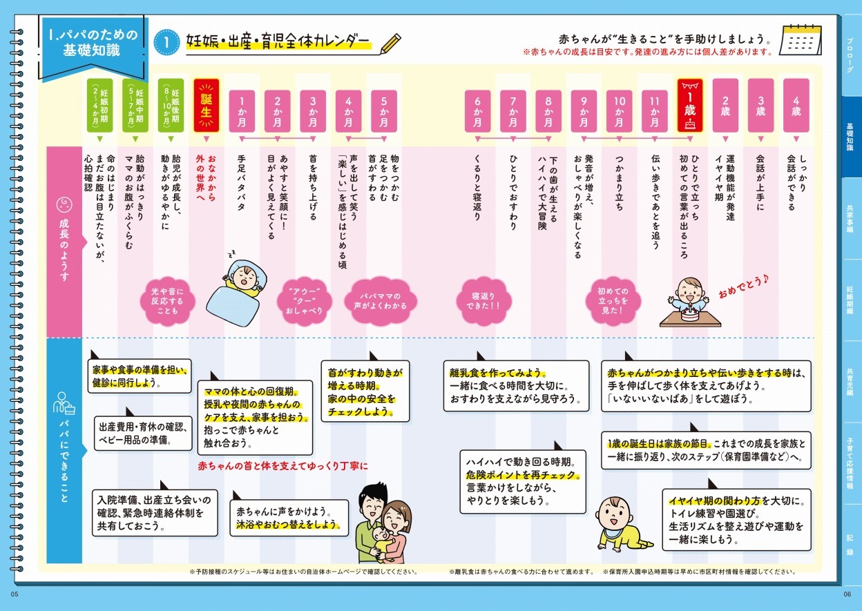 サムネイル画像：パパノートブックの5,6ページ目。Ⅰパパのための基礎知識編。
